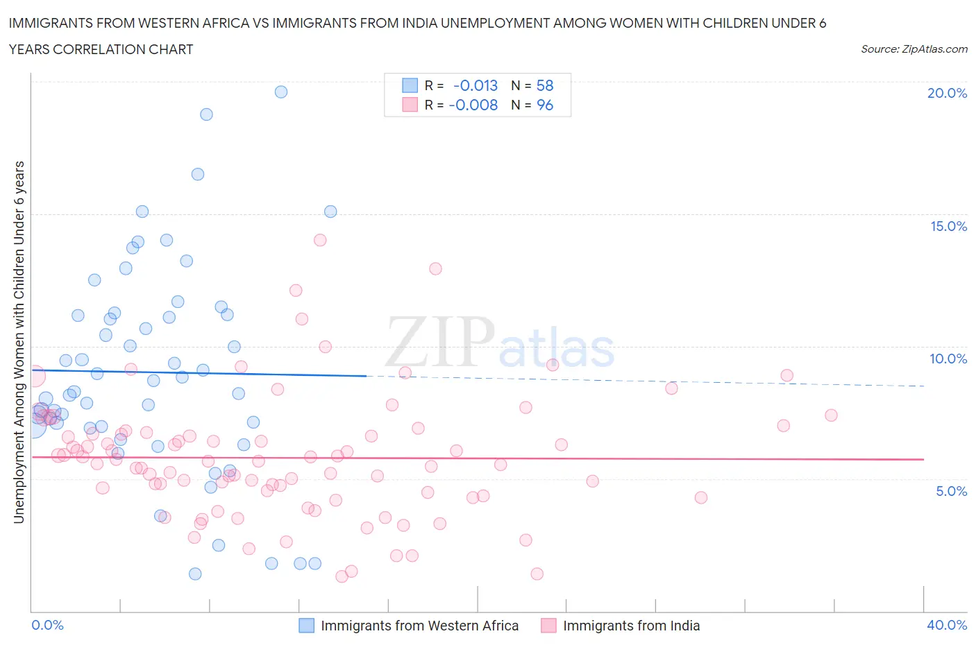 Immigrants from Western Africa vs Immigrants from India Unemployment Among Women with Children Under 6 years