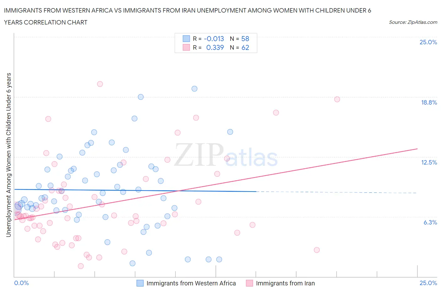 Immigrants from Western Africa vs Immigrants from Iran Unemployment Among Women with Children Under 6 years