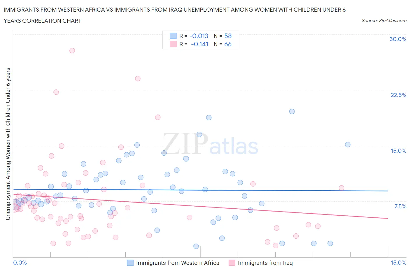 Immigrants from Western Africa vs Immigrants from Iraq Unemployment Among Women with Children Under 6 years