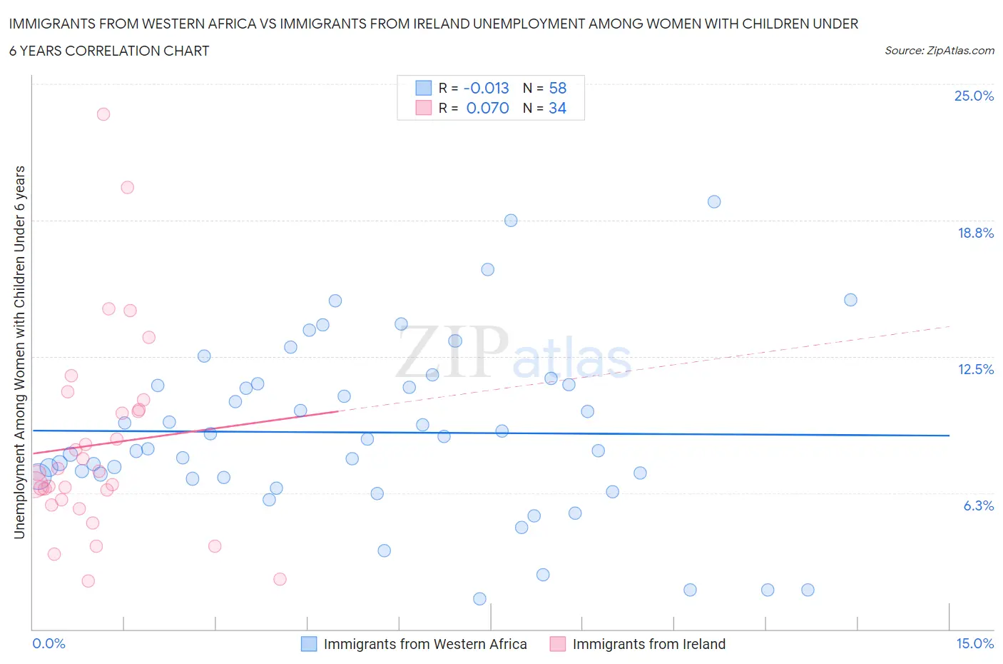 Immigrants from Western Africa vs Immigrants from Ireland Unemployment Among Women with Children Under 6 years