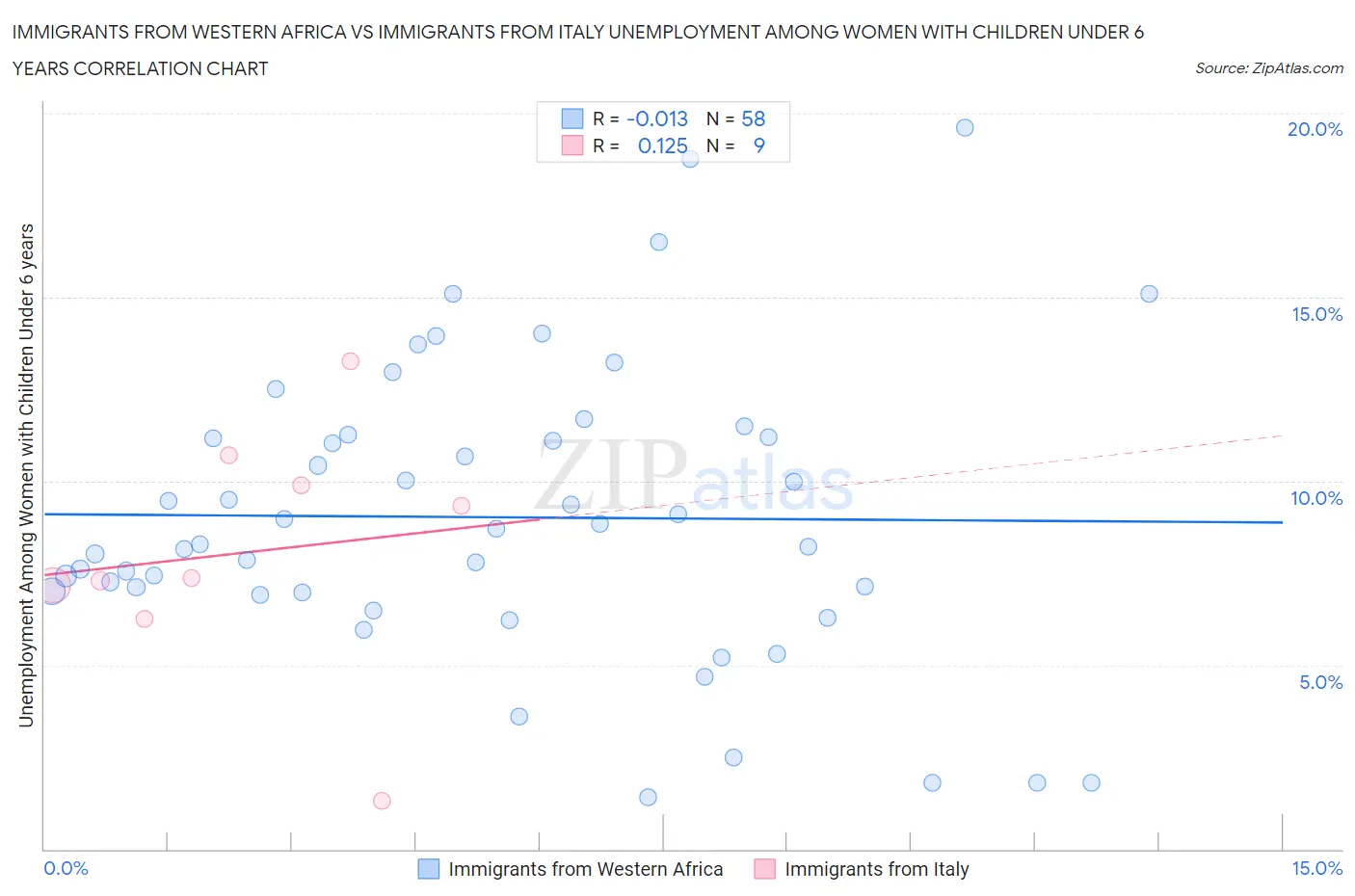 Immigrants from Western Africa vs Immigrants from Italy Unemployment Among Women with Children Under 6 years