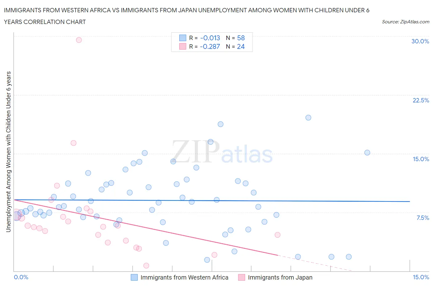 Immigrants from Western Africa vs Immigrants from Japan Unemployment Among Women with Children Under 6 years