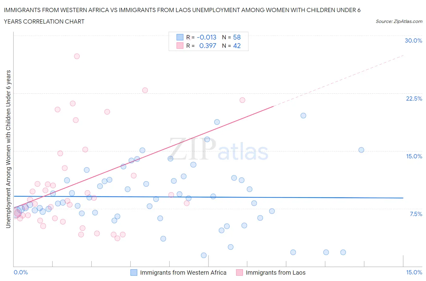 Immigrants from Western Africa vs Immigrants from Laos Unemployment Among Women with Children Under 6 years