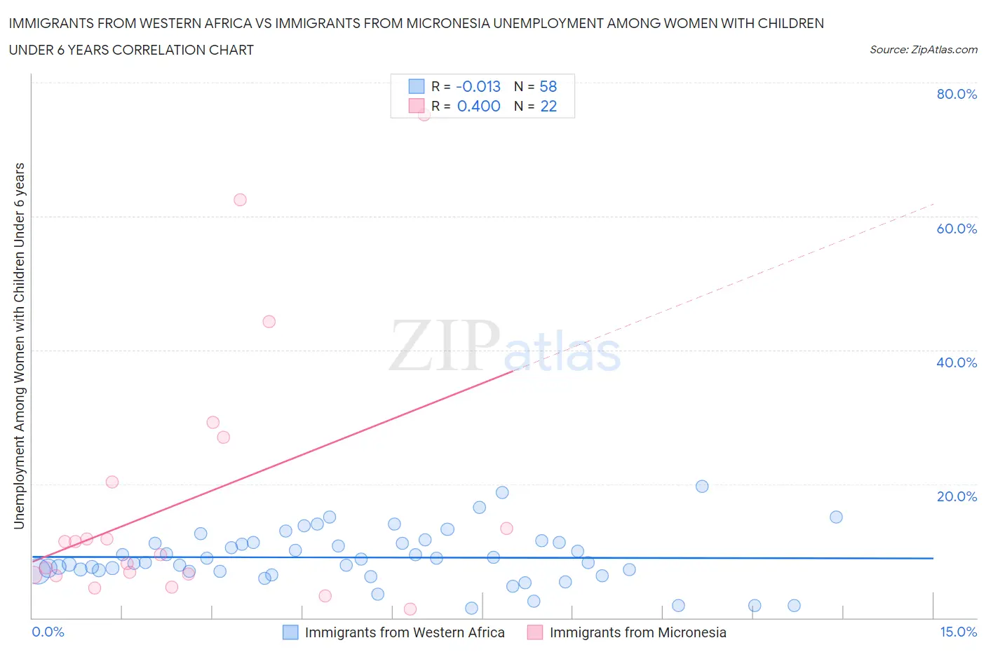 Immigrants from Western Africa vs Immigrants from Micronesia Unemployment Among Women with Children Under 6 years