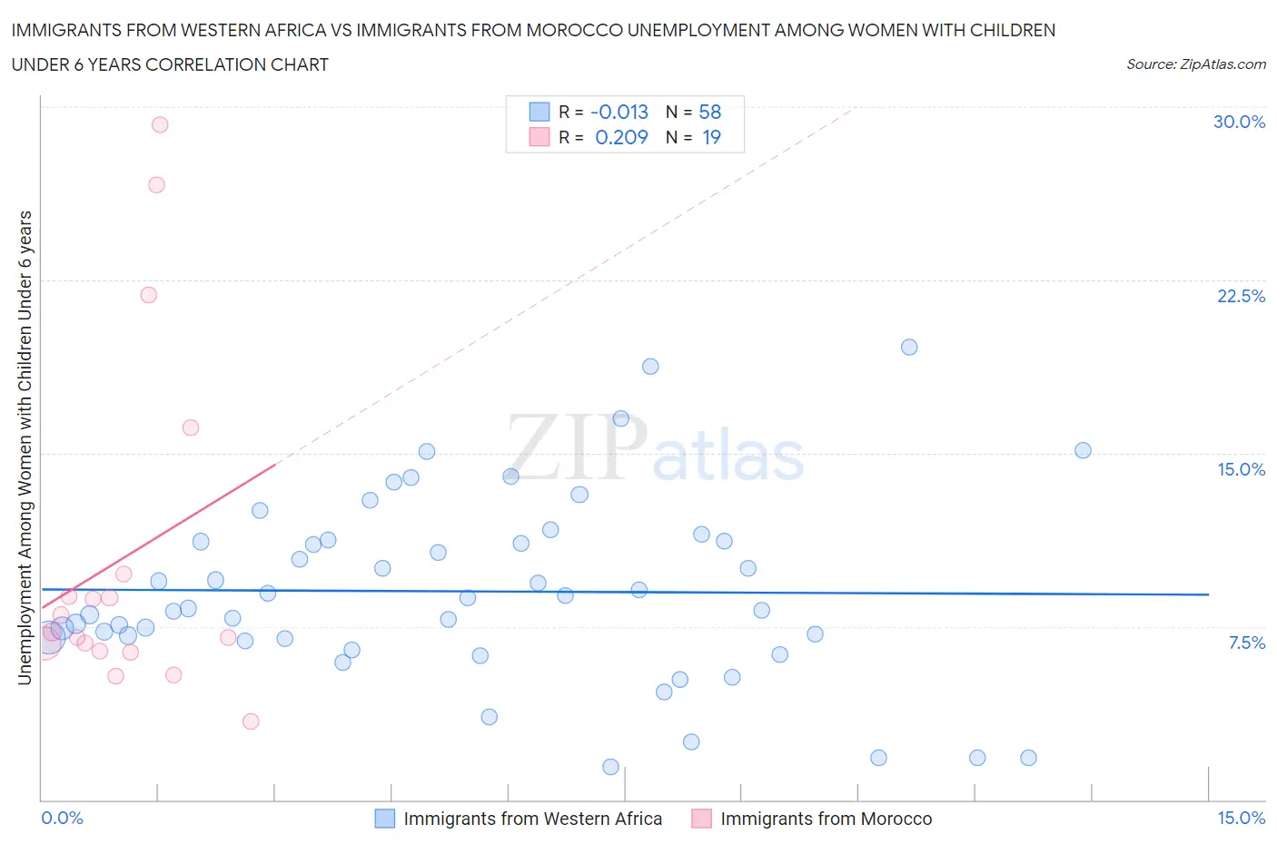 Immigrants from Western Africa vs Immigrants from Morocco Unemployment Among Women with Children Under 6 years