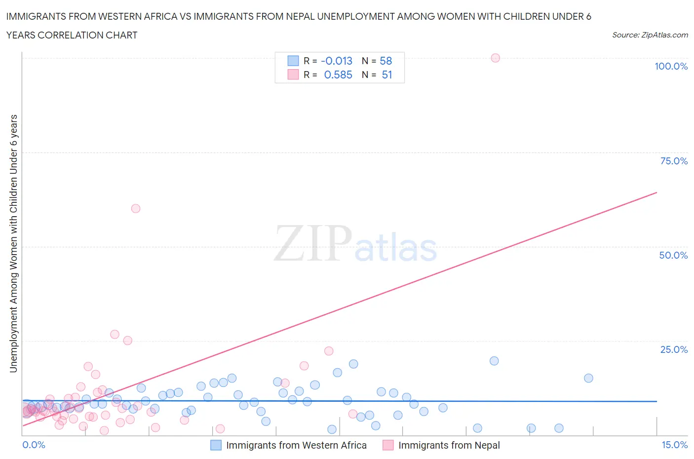 Immigrants from Western Africa vs Immigrants from Nepal Unemployment Among Women with Children Under 6 years