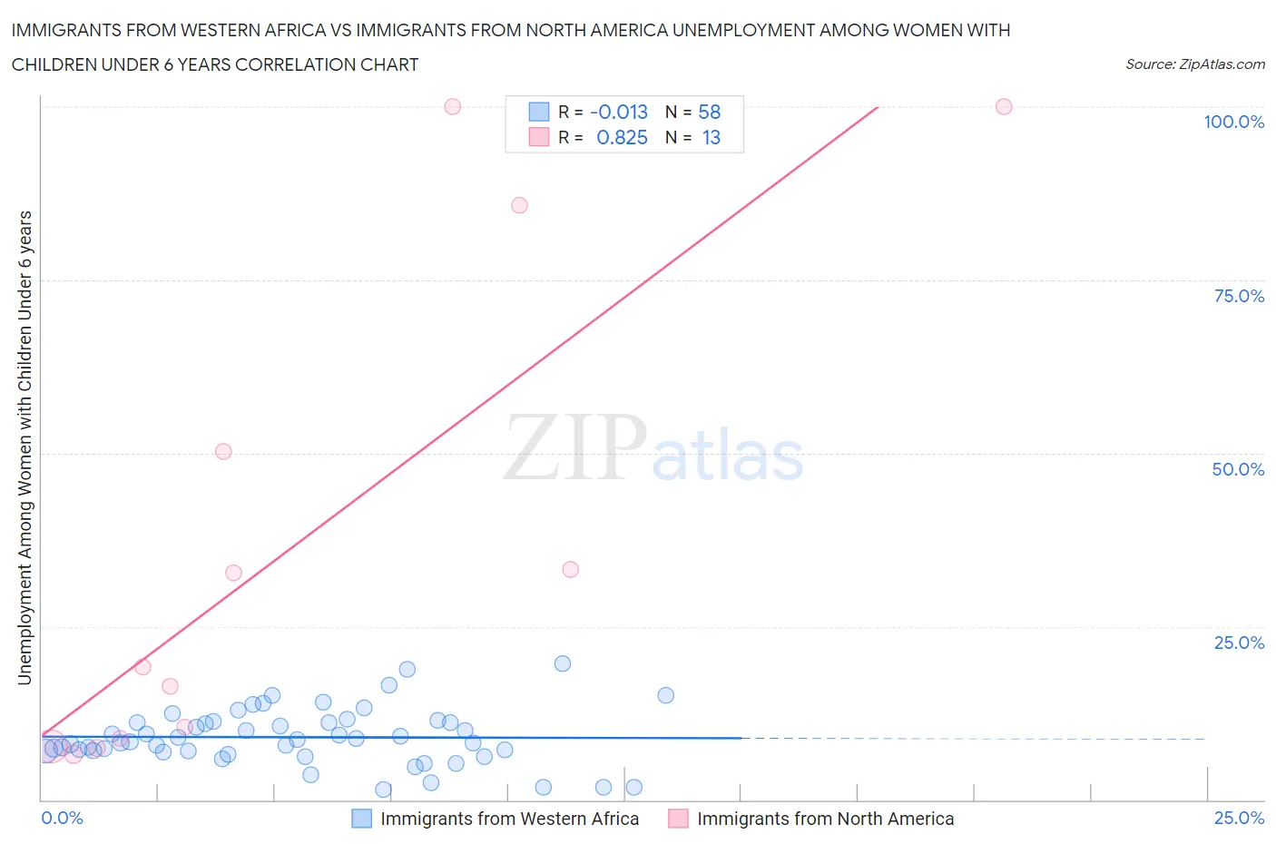 Immigrants from Western Africa vs Immigrants from North America Unemployment Among Women with Children Under 6 years