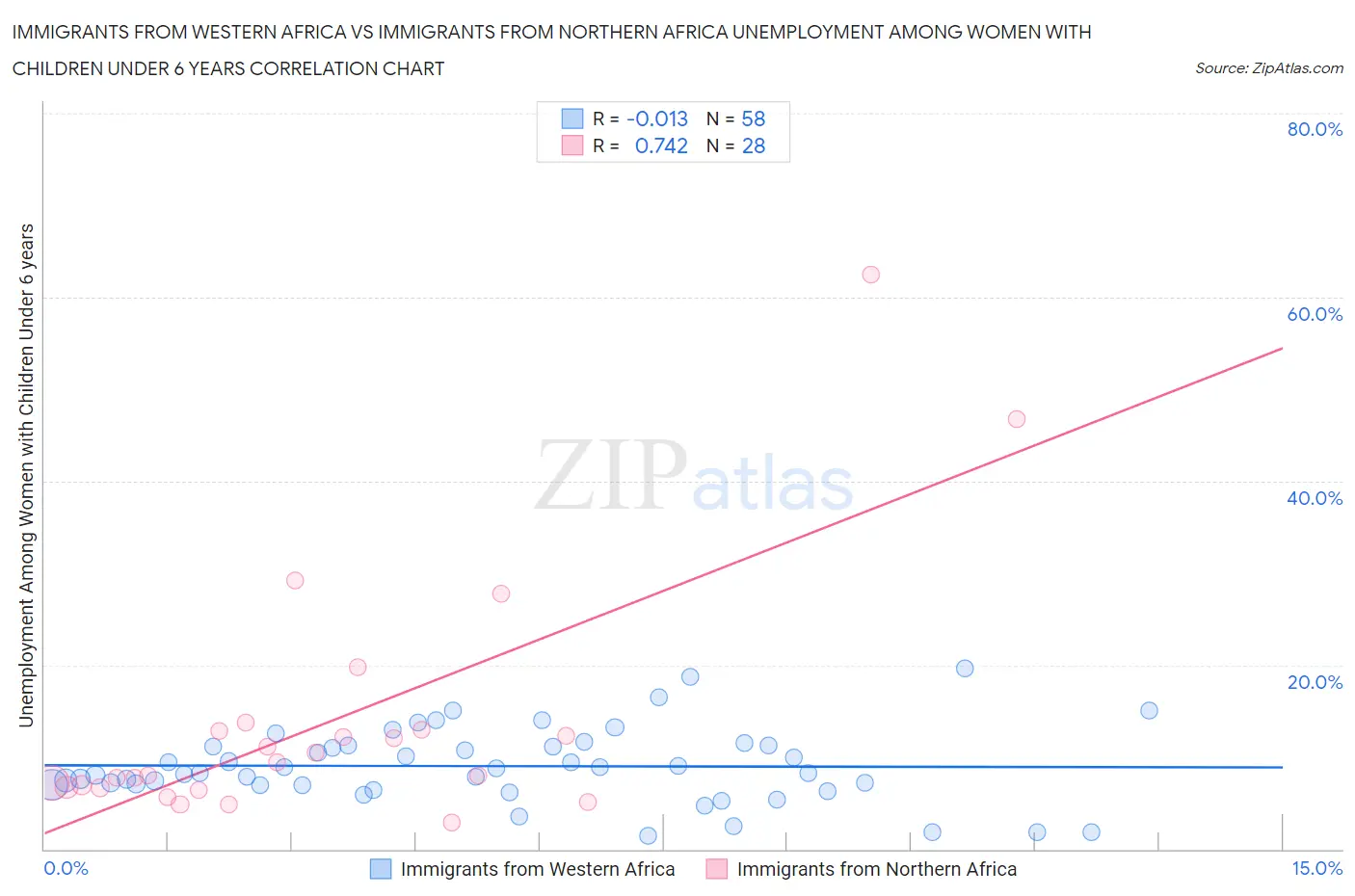 Immigrants from Western Africa vs Immigrants from Northern Africa Unemployment Among Women with Children Under 6 years