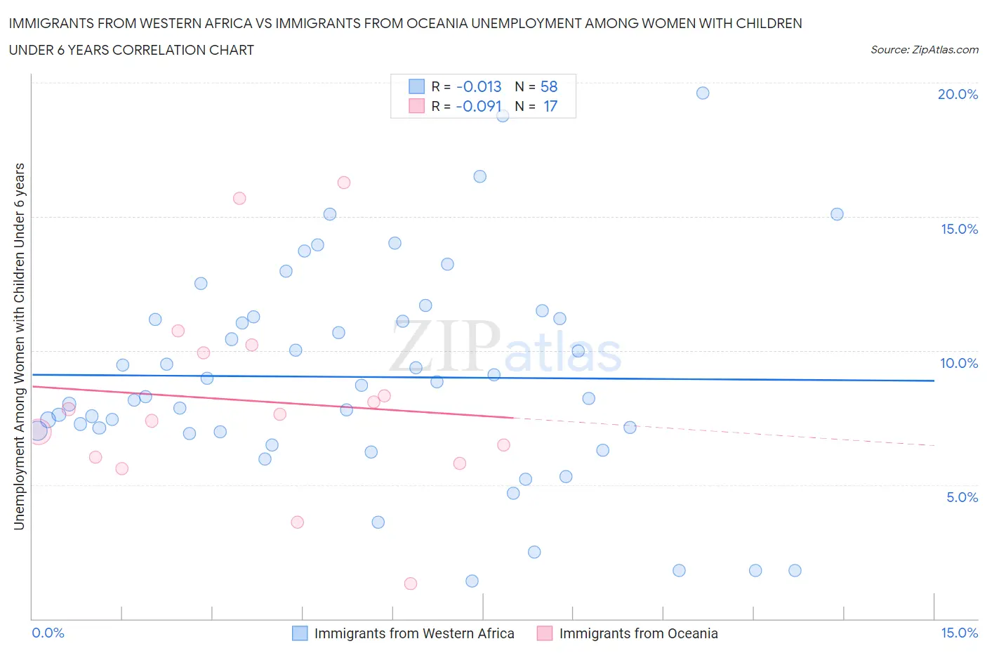 Immigrants from Western Africa vs Immigrants from Oceania Unemployment Among Women with Children Under 6 years