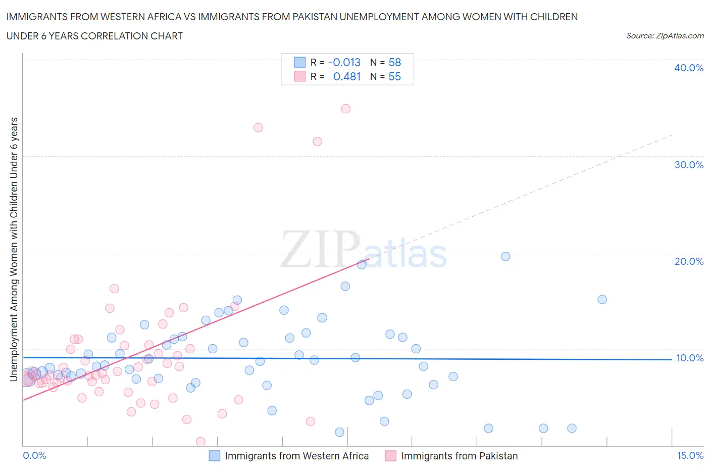 Immigrants from Western Africa vs Immigrants from Pakistan Unemployment Among Women with Children Under 6 years