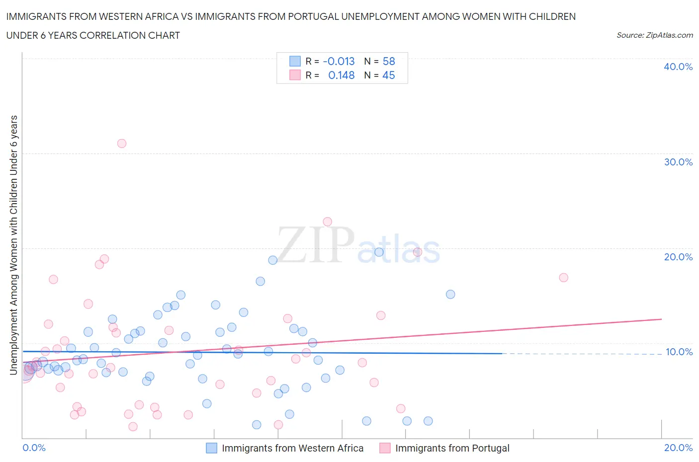 Immigrants from Western Africa vs Immigrants from Portugal Unemployment Among Women with Children Under 6 years