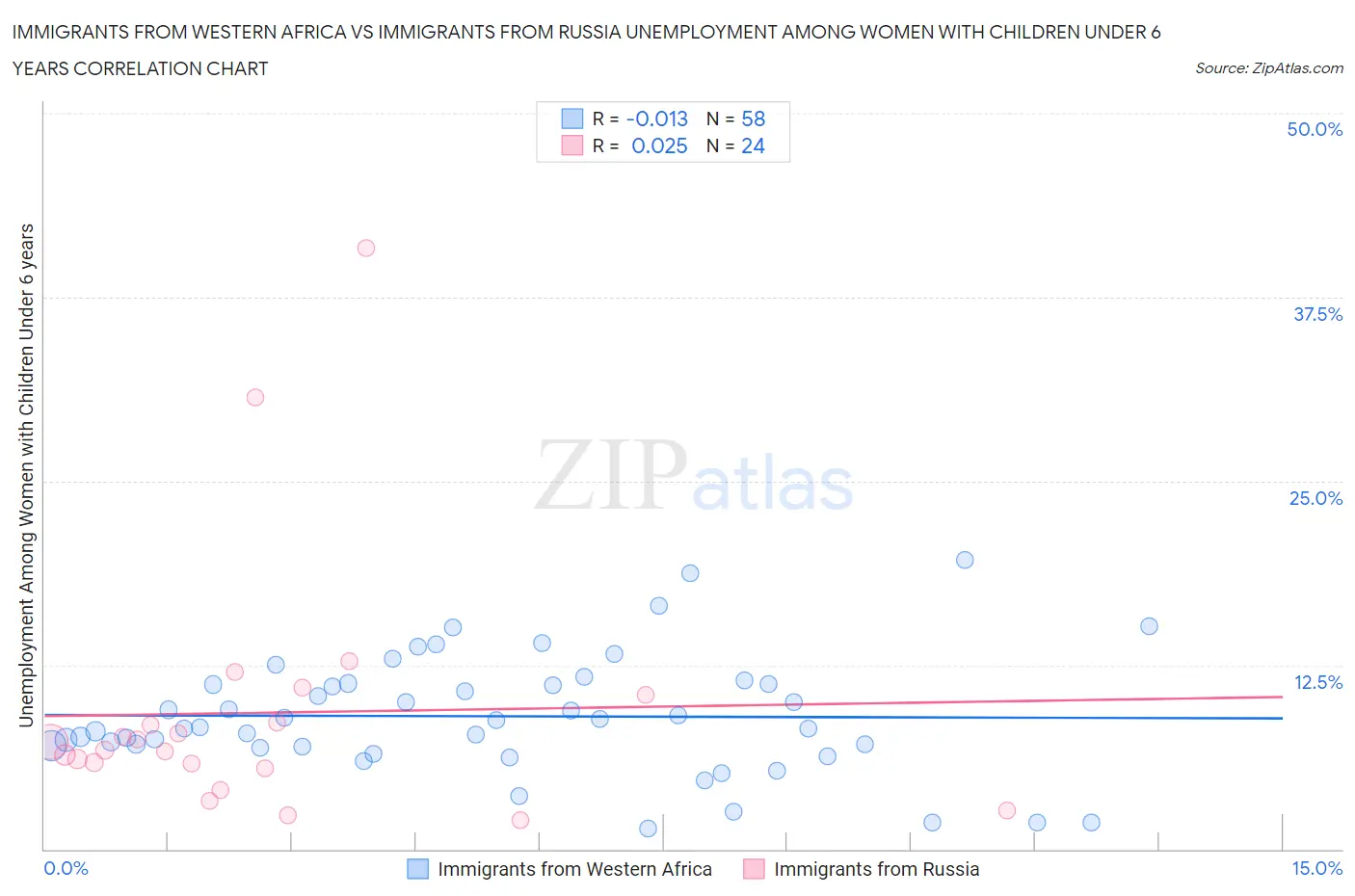 Immigrants from Western Africa vs Immigrants from Russia Unemployment Among Women with Children Under 6 years