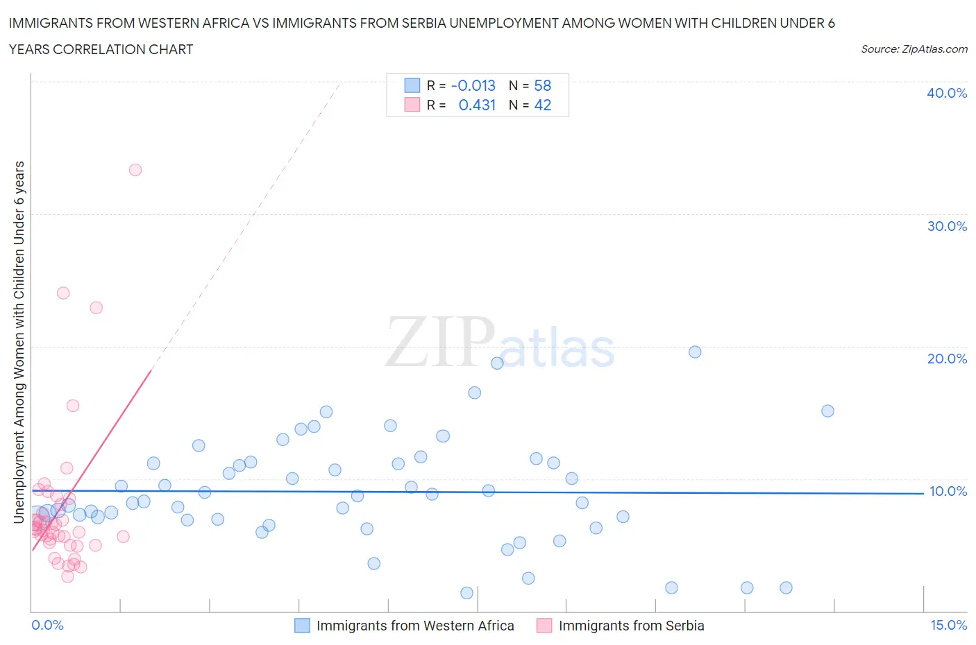 Immigrants from Western Africa vs Immigrants from Serbia Unemployment Among Women with Children Under 6 years