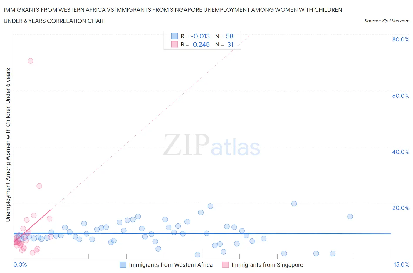 Immigrants from Western Africa vs Immigrants from Singapore Unemployment Among Women with Children Under 6 years