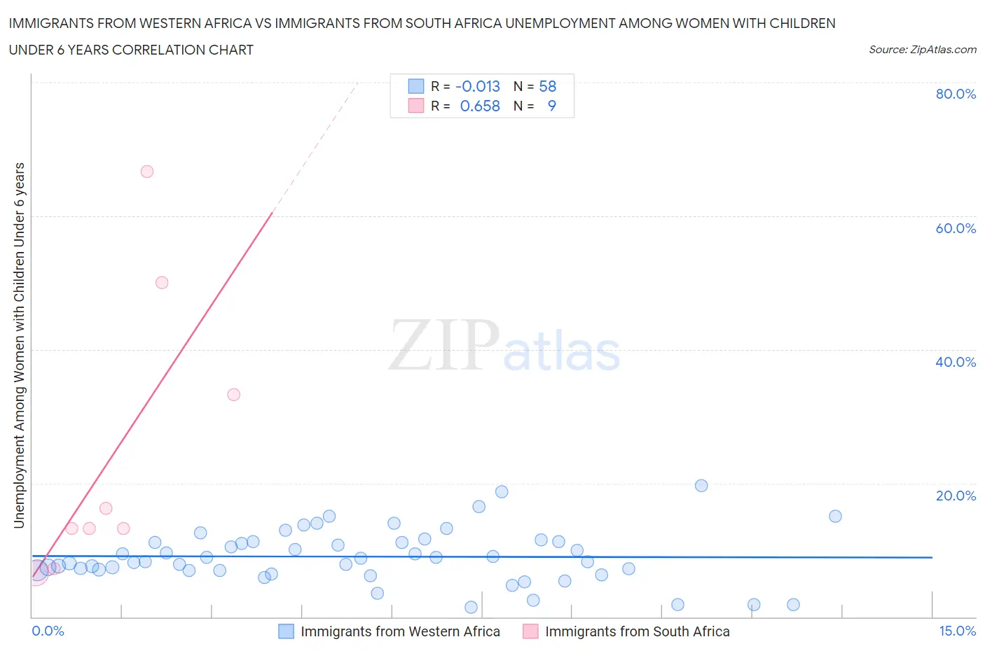 Immigrants from Western Africa vs Immigrants from South Africa Unemployment Among Women with Children Under 6 years