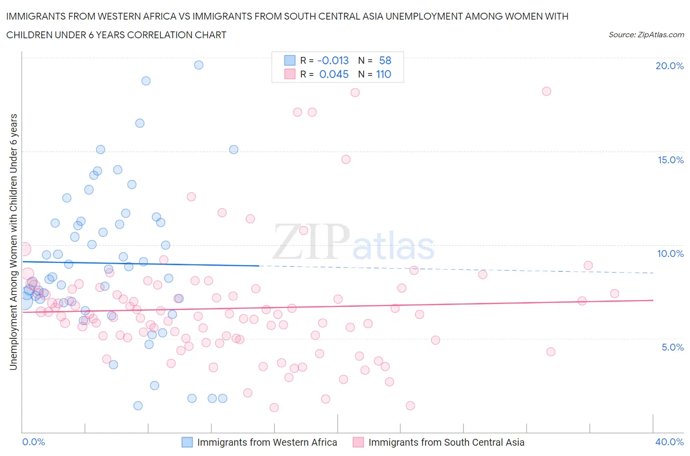 Immigrants from Western Africa vs Immigrants from South Central Asia Unemployment Among Women with Children Under 6 years