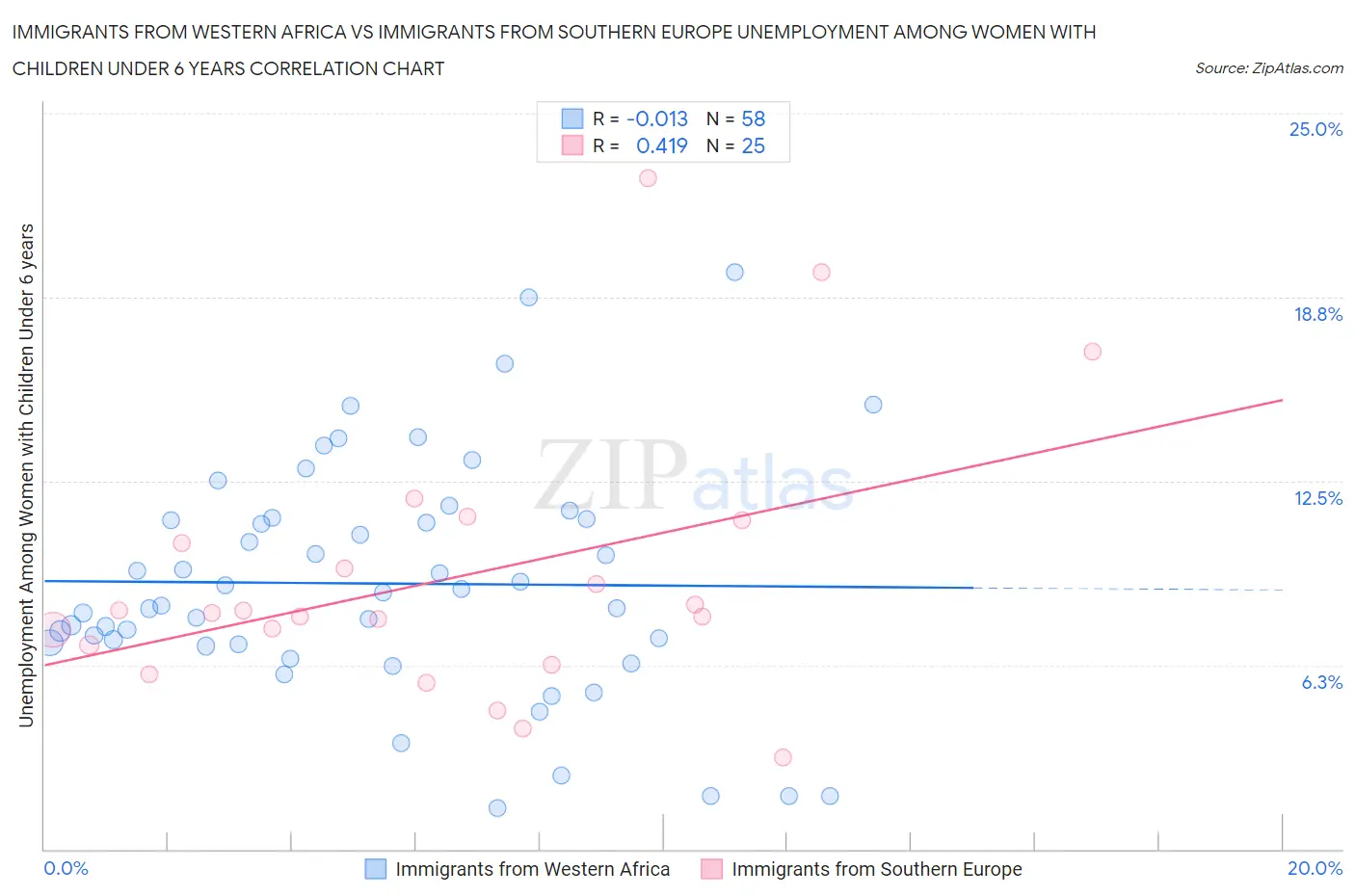 Immigrants from Western Africa vs Immigrants from Southern Europe Unemployment Among Women with Children Under 6 years