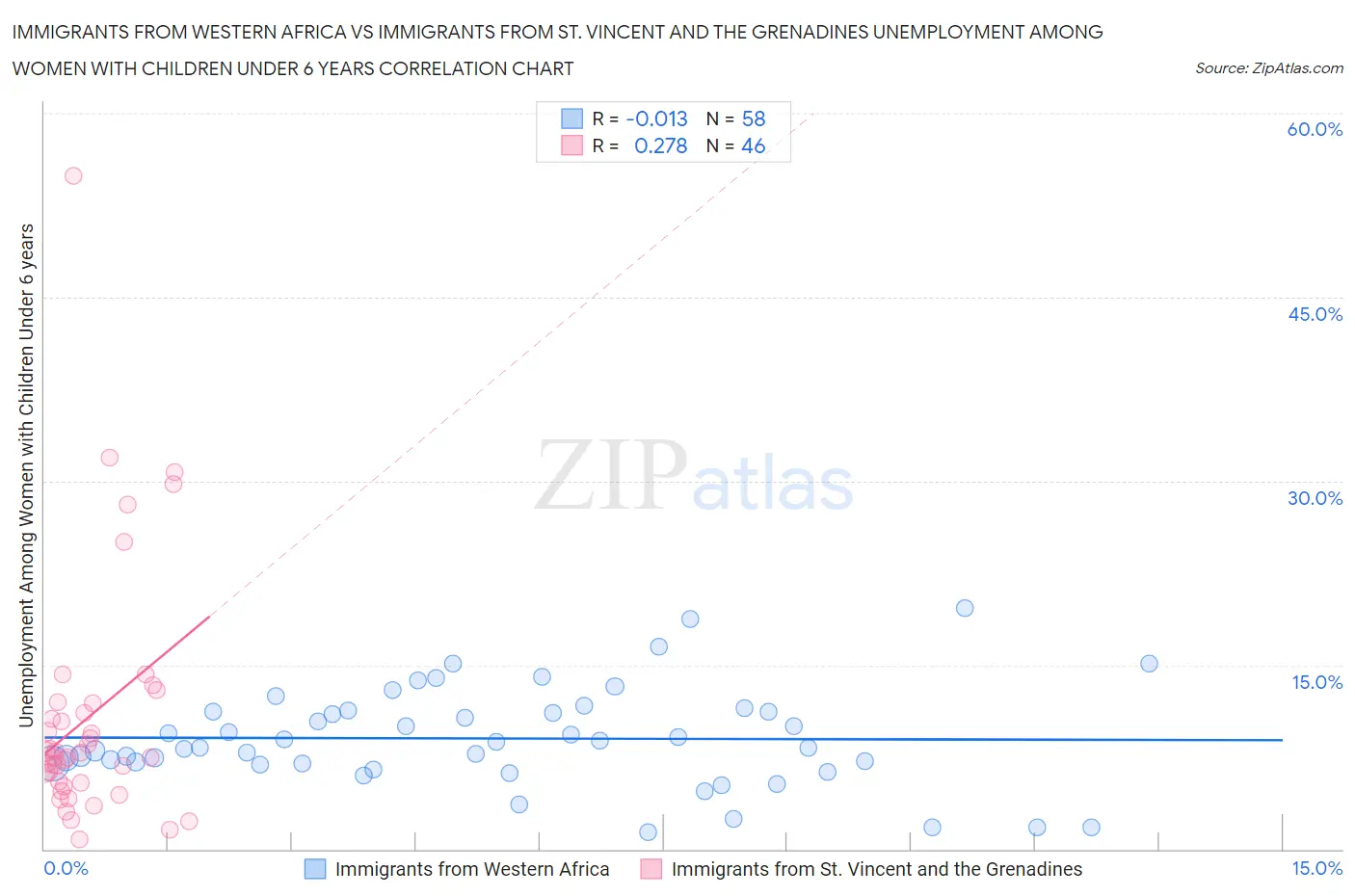 Immigrants from Western Africa vs Immigrants from St. Vincent and the Grenadines Unemployment Among Women with Children Under 6 years