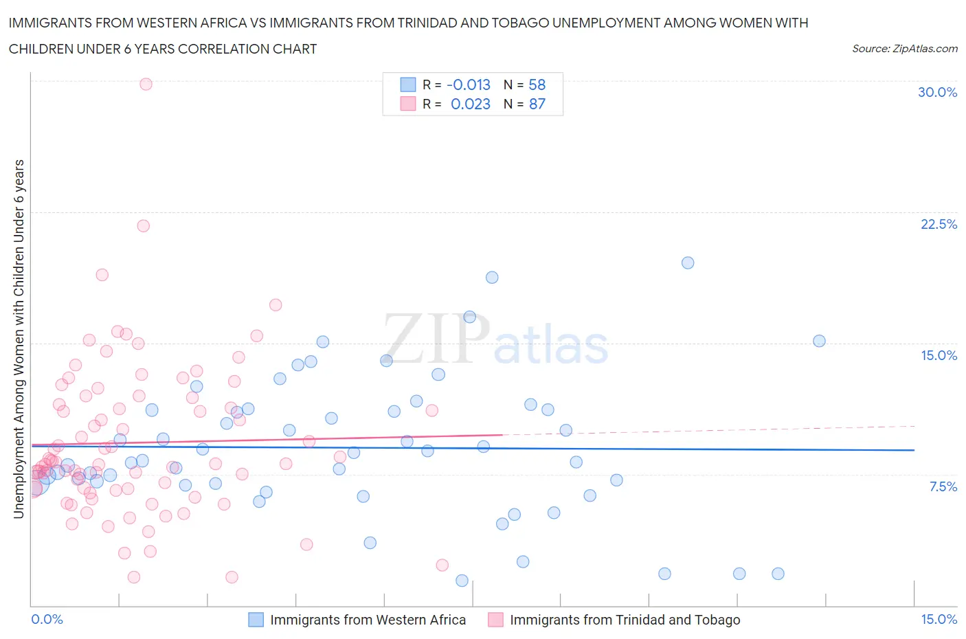 Immigrants from Western Africa vs Immigrants from Trinidad and Tobago Unemployment Among Women with Children Under 6 years
