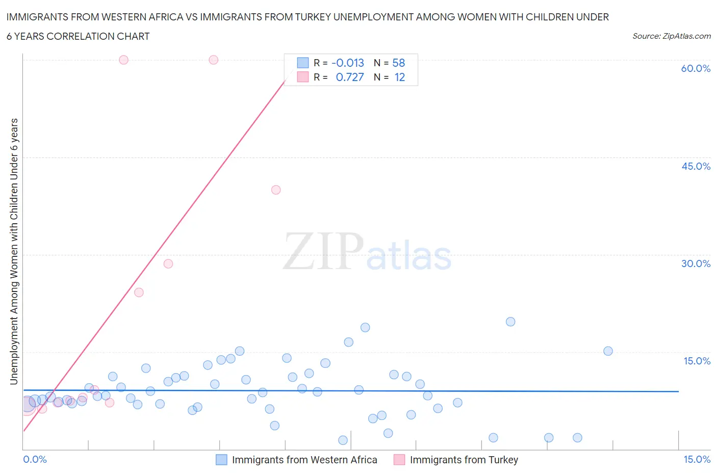 Immigrants from Western Africa vs Immigrants from Turkey Unemployment Among Women with Children Under 6 years