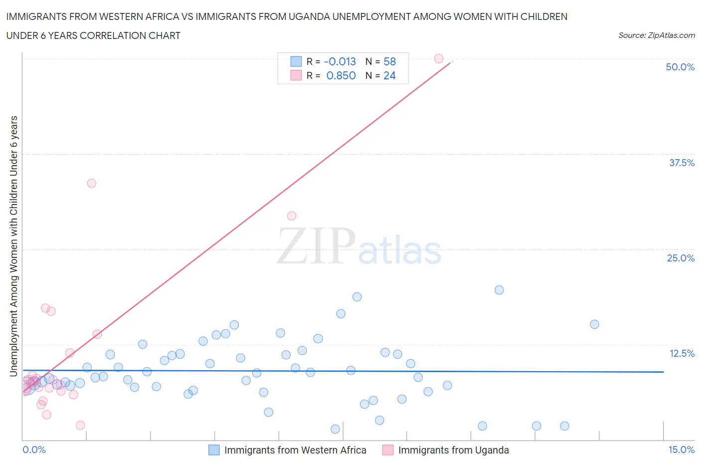 Immigrants from Western Africa vs Immigrants from Uganda Unemployment Among Women with Children Under 6 years