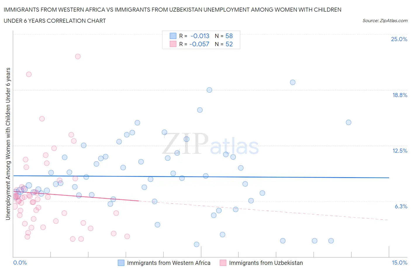Immigrants from Western Africa vs Immigrants from Uzbekistan Unemployment Among Women with Children Under 6 years