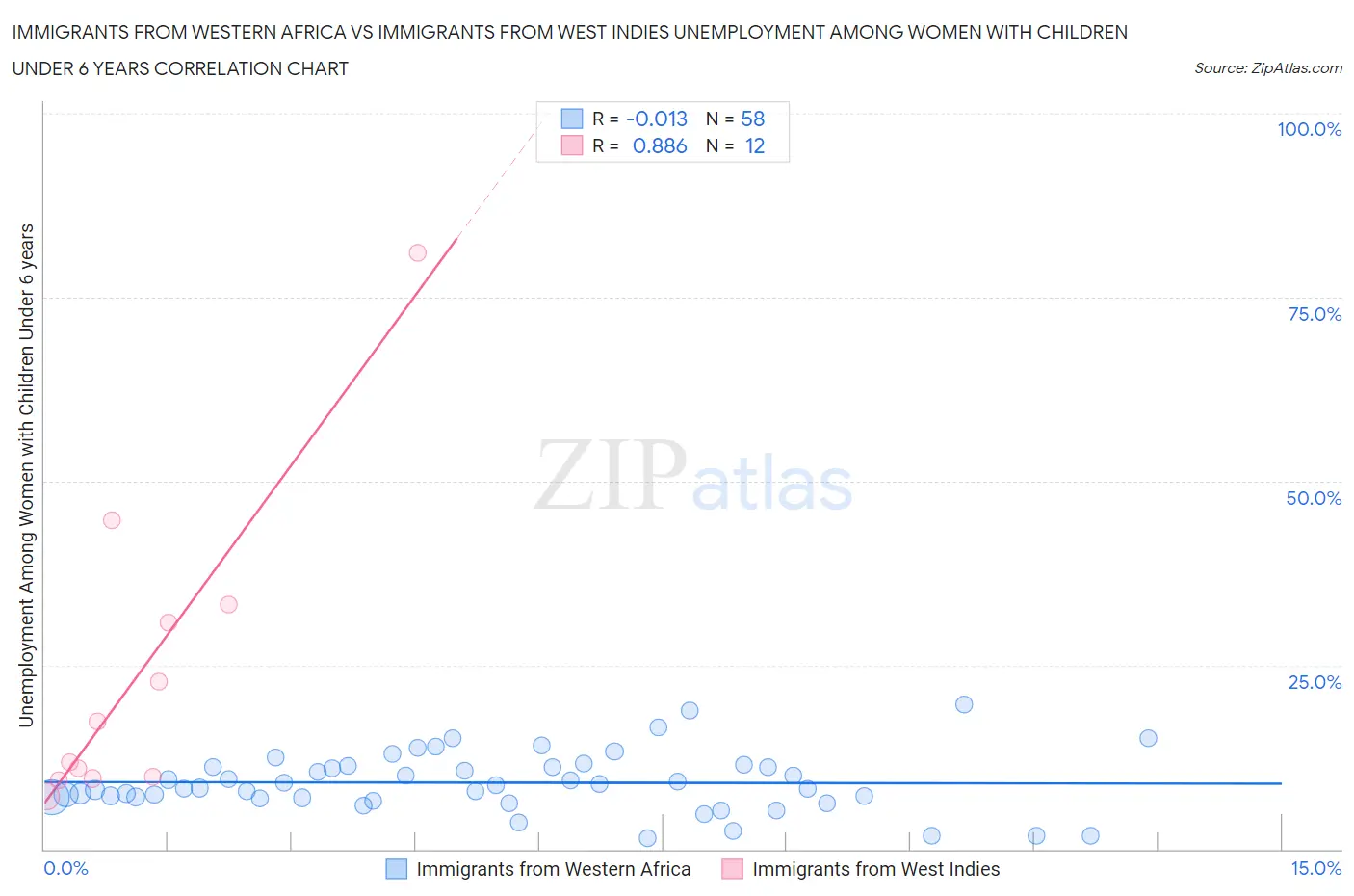 Immigrants from Western Africa vs Immigrants from West Indies Unemployment Among Women with Children Under 6 years