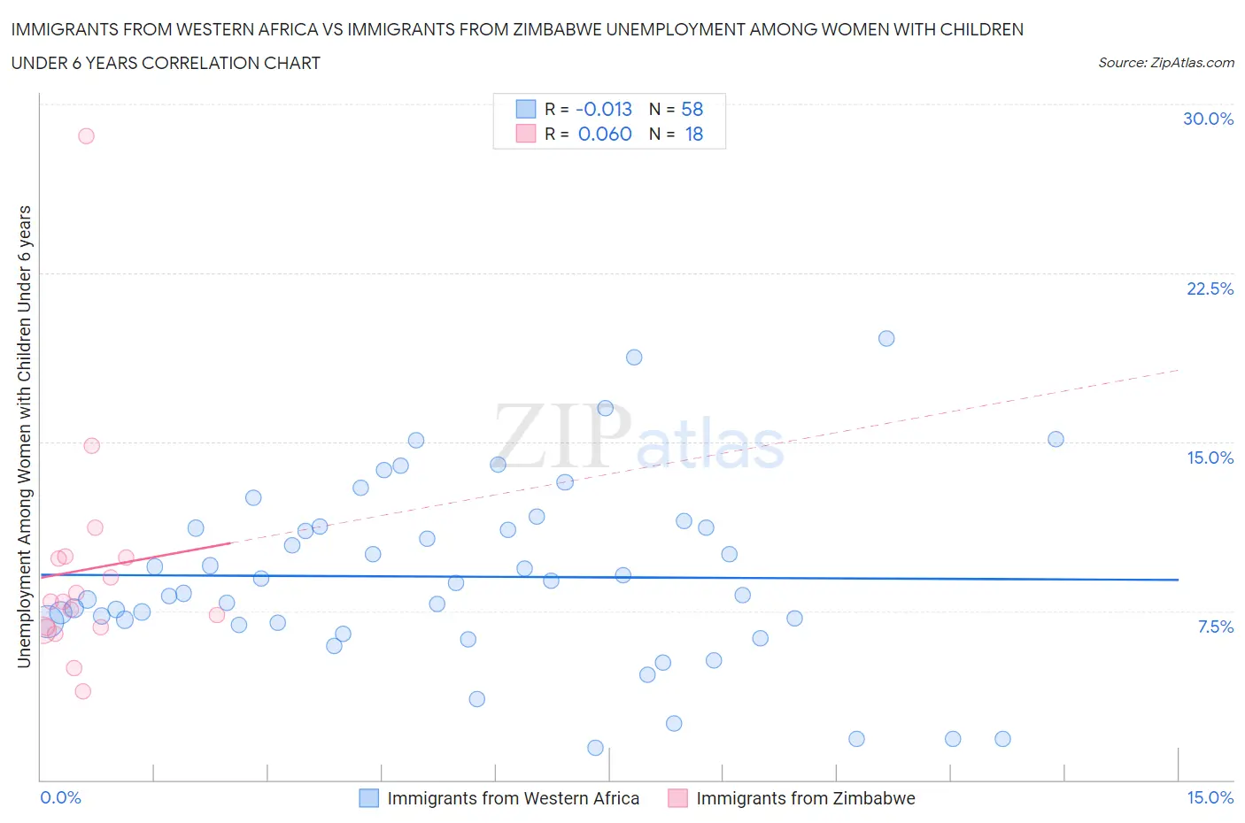 Immigrants from Western Africa vs Immigrants from Zimbabwe Unemployment Among Women with Children Under 6 years
