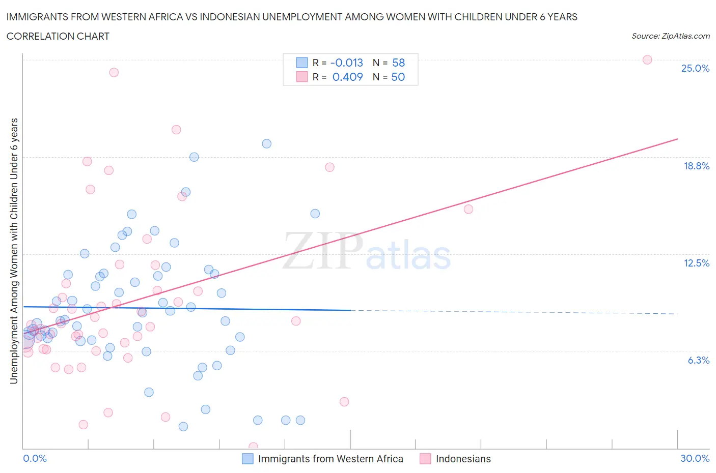 Immigrants from Western Africa vs Indonesian Unemployment Among Women with Children Under 6 years