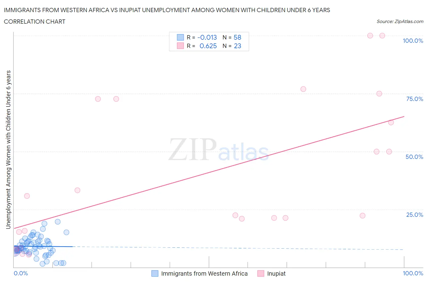 Immigrants from Western Africa vs Inupiat Unemployment Among Women with Children Under 6 years