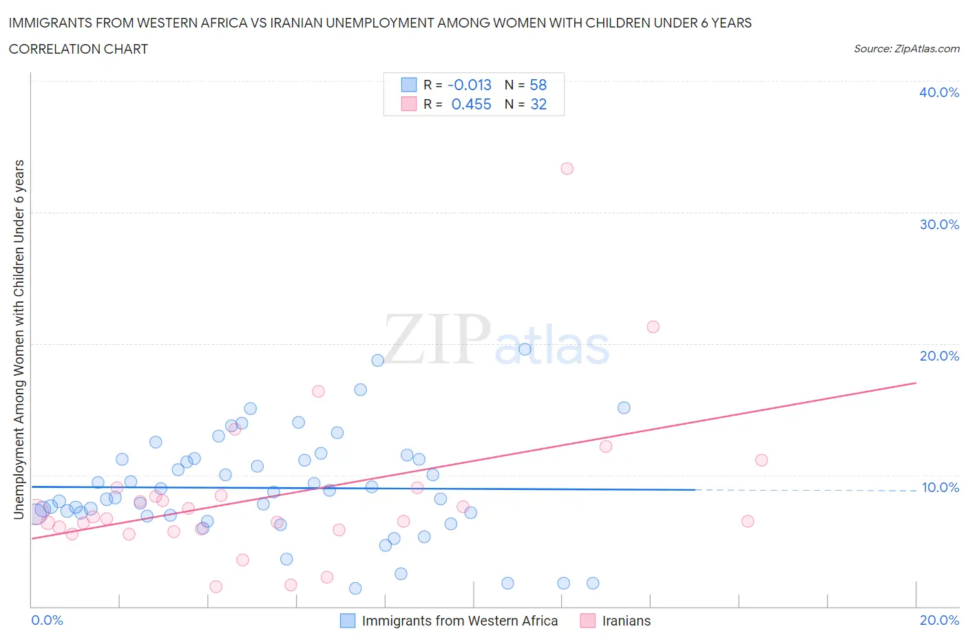 Immigrants from Western Africa vs Iranian Unemployment Among Women with Children Under 6 years