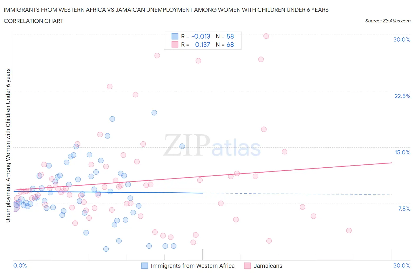 Immigrants from Western Africa vs Jamaican Unemployment Among Women with Children Under 6 years