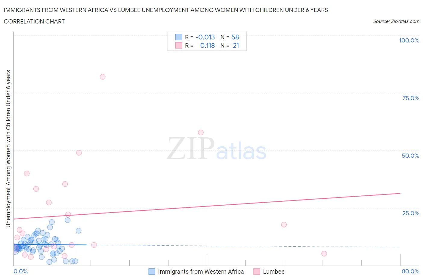 Immigrants from Western Africa vs Lumbee Unemployment Among Women with Children Under 6 years