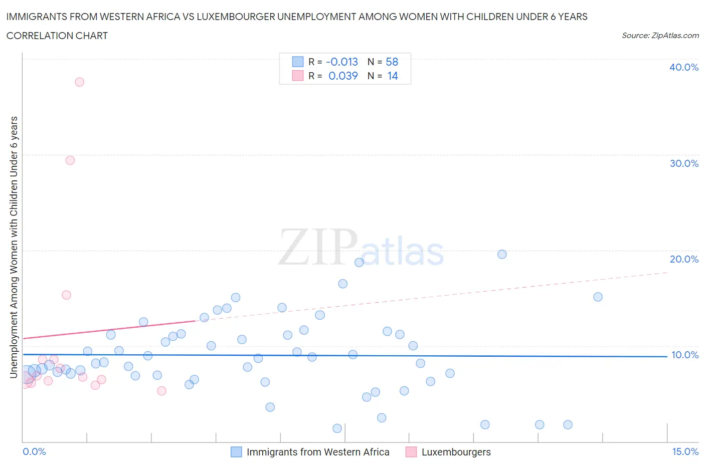 Immigrants from Western Africa vs Luxembourger Unemployment Among Women with Children Under 6 years