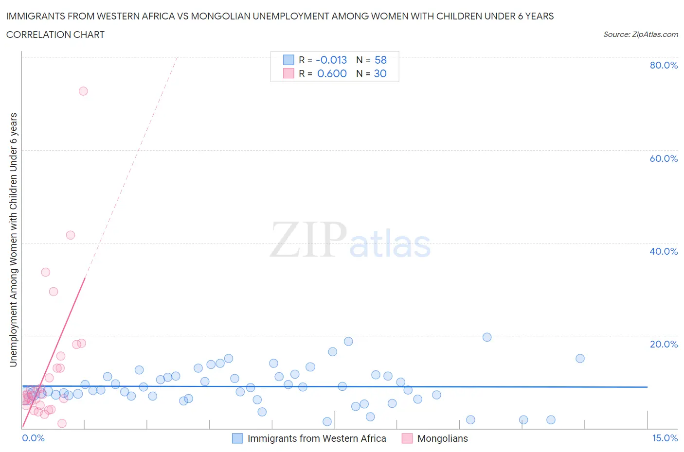 Immigrants from Western Africa vs Mongolian Unemployment Among Women with Children Under 6 years