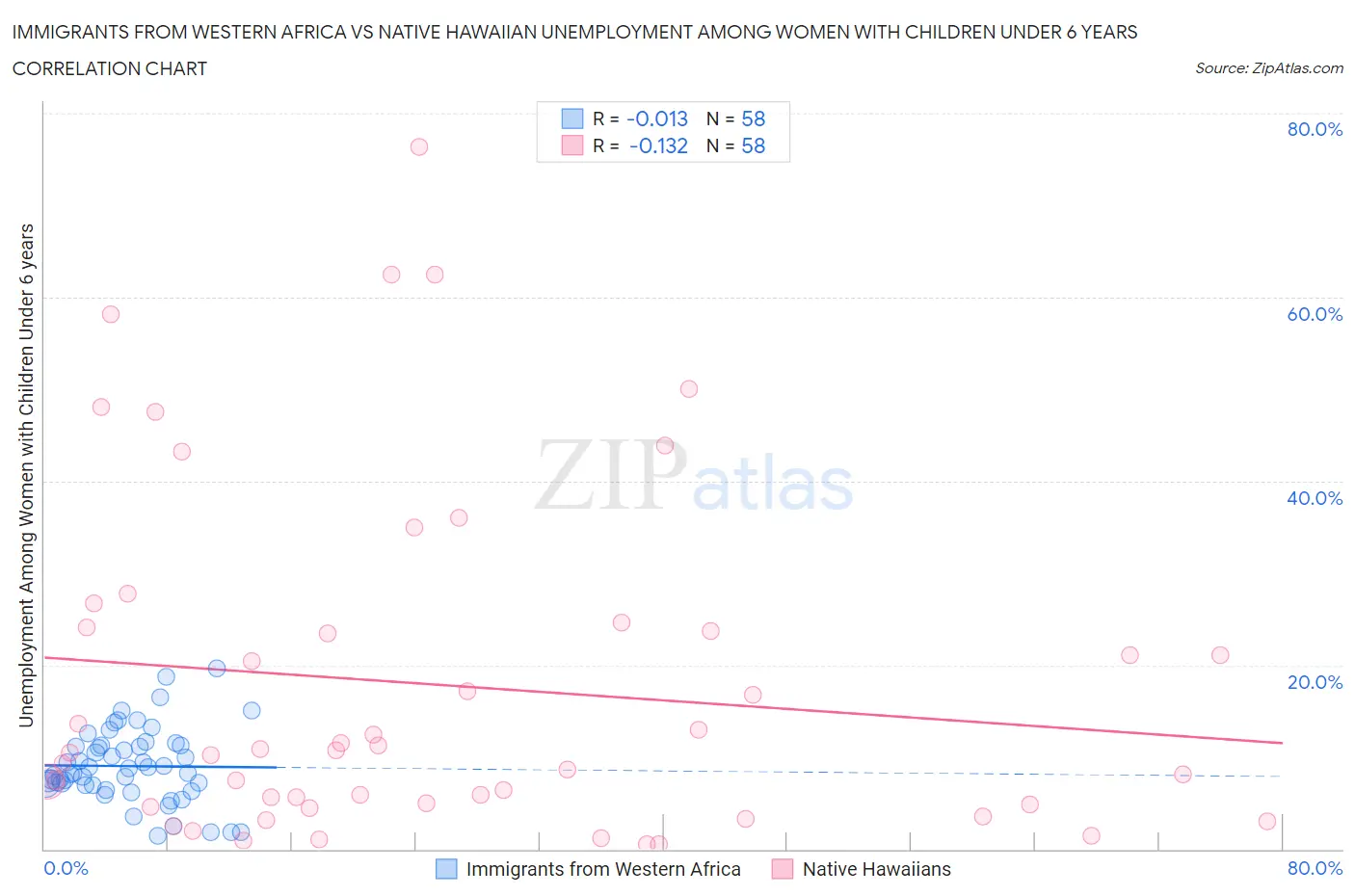 Immigrants from Western Africa vs Native Hawaiian Unemployment Among Women with Children Under 6 years