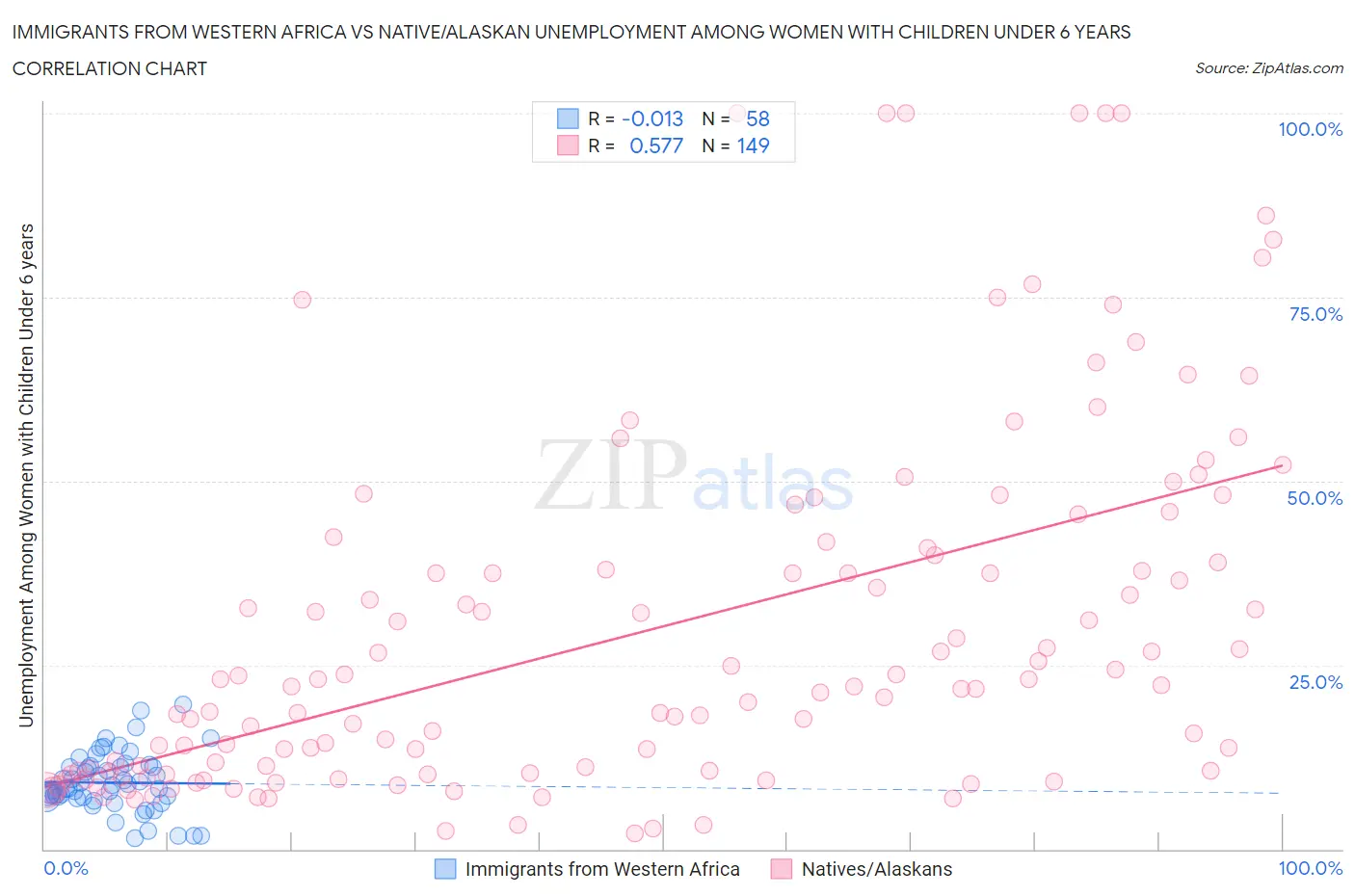 Immigrants from Western Africa vs Native/Alaskan Unemployment Among Women with Children Under 6 years