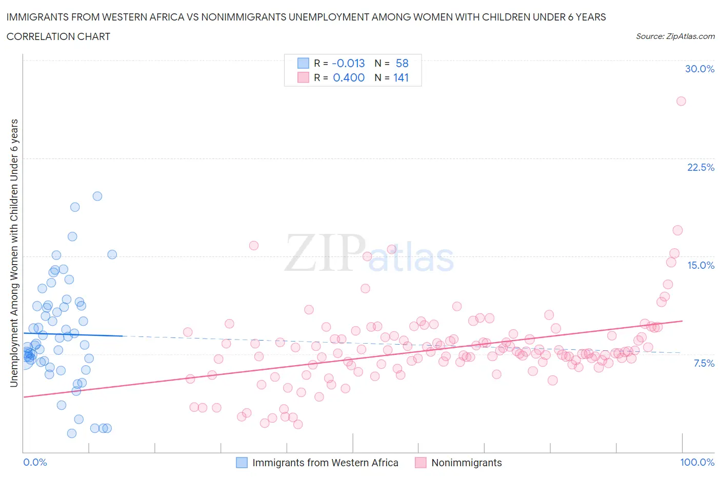 Immigrants from Western Africa vs Nonimmigrants Unemployment Among Women with Children Under 6 years