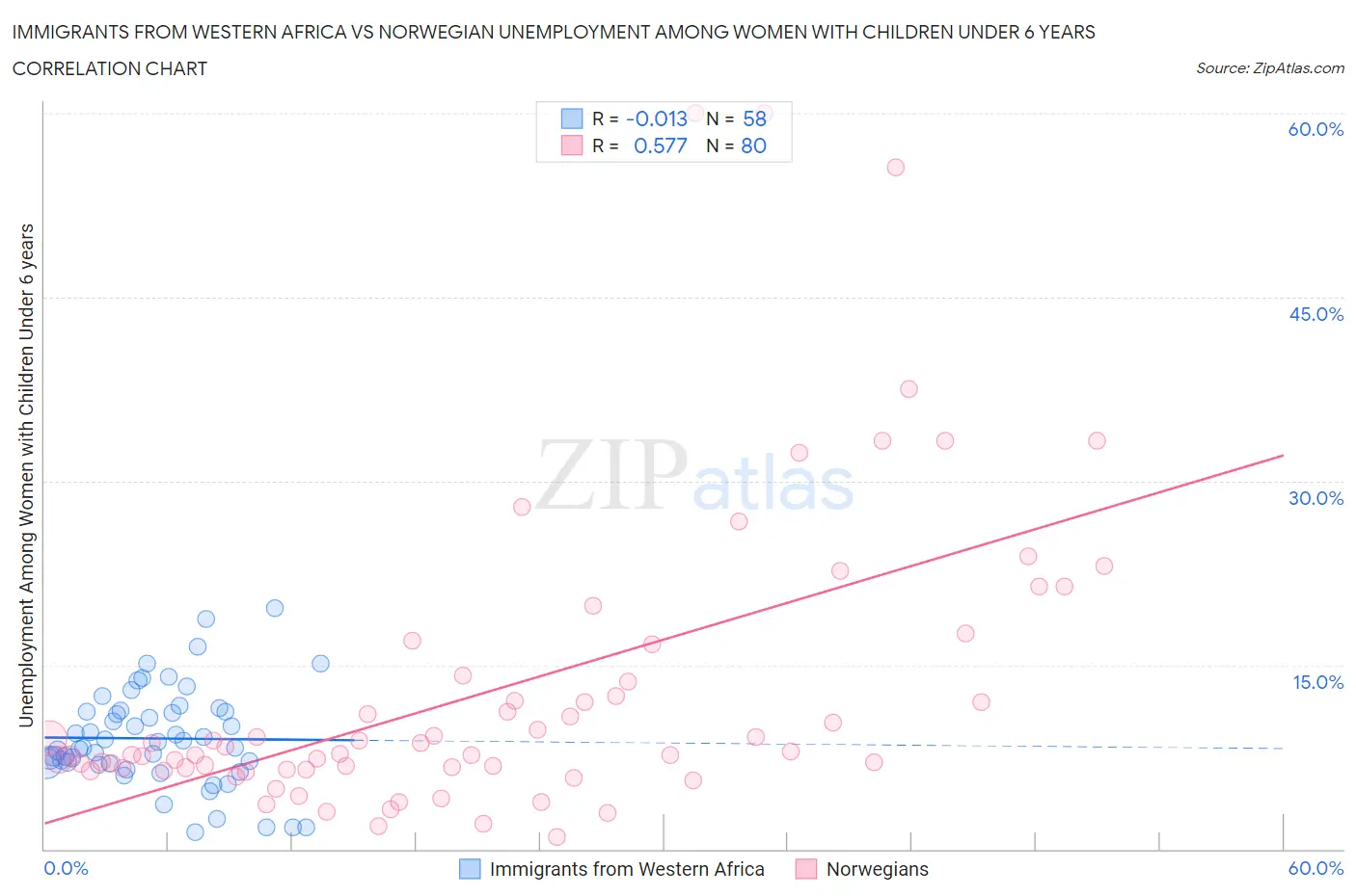 Immigrants from Western Africa vs Norwegian Unemployment Among Women with Children Under 6 years