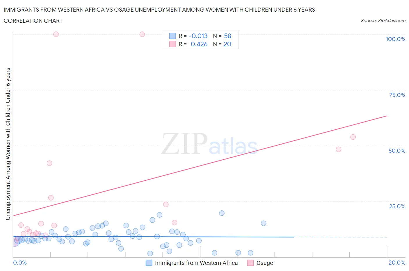 Immigrants from Western Africa vs Osage Unemployment Among Women with Children Under 6 years