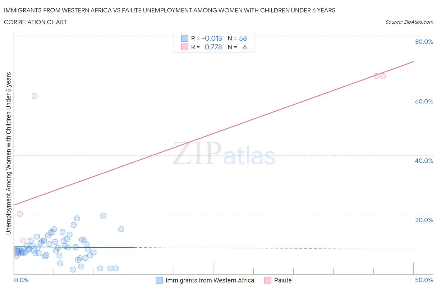 Immigrants from Western Africa vs Paiute Unemployment Among Women with Children Under 6 years
