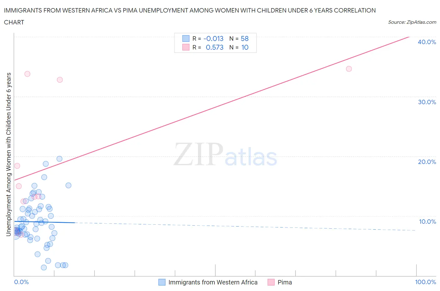 Immigrants from Western Africa vs Pima Unemployment Among Women with Children Under 6 years