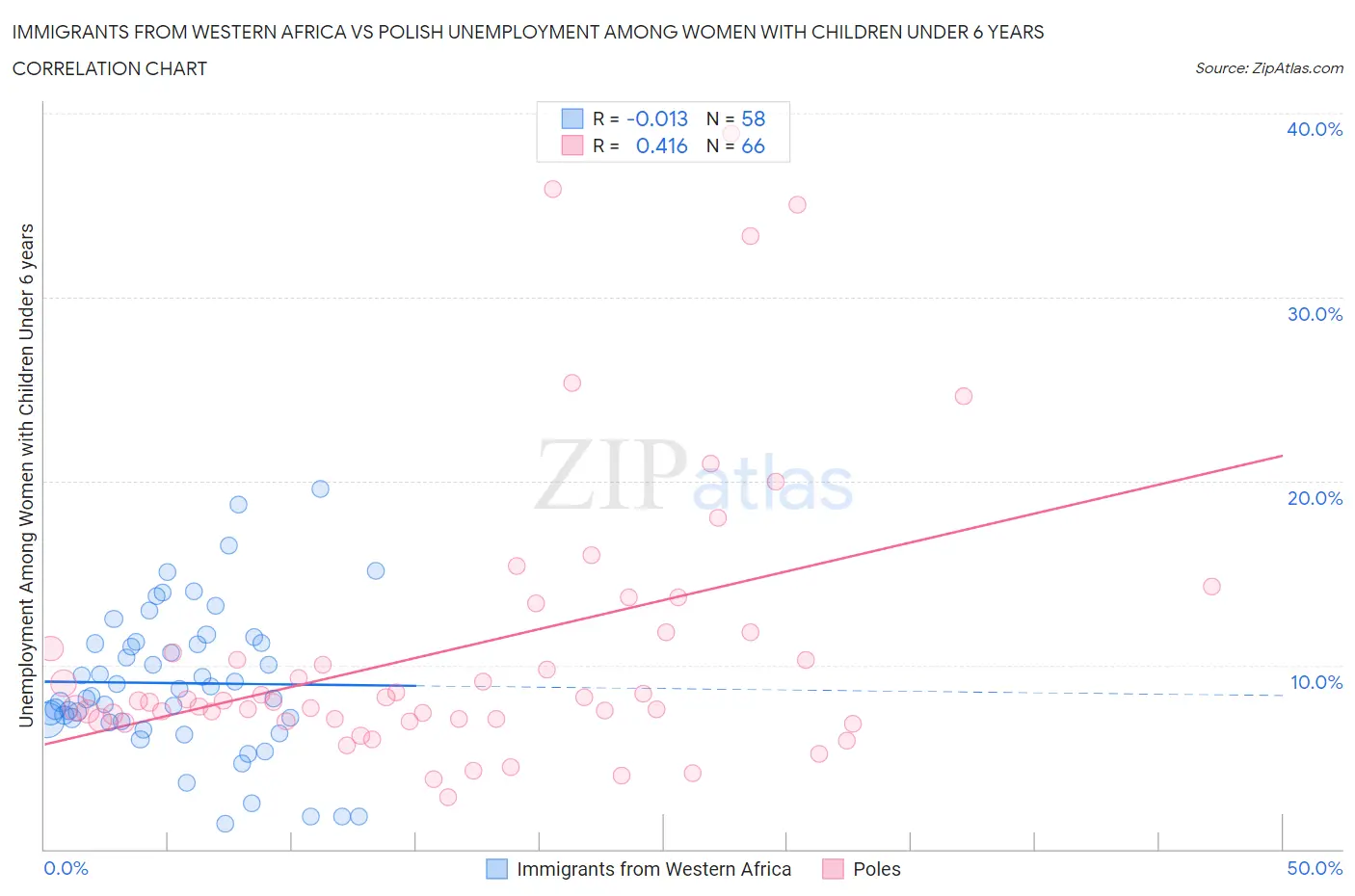 Immigrants from Western Africa vs Polish Unemployment Among Women with Children Under 6 years