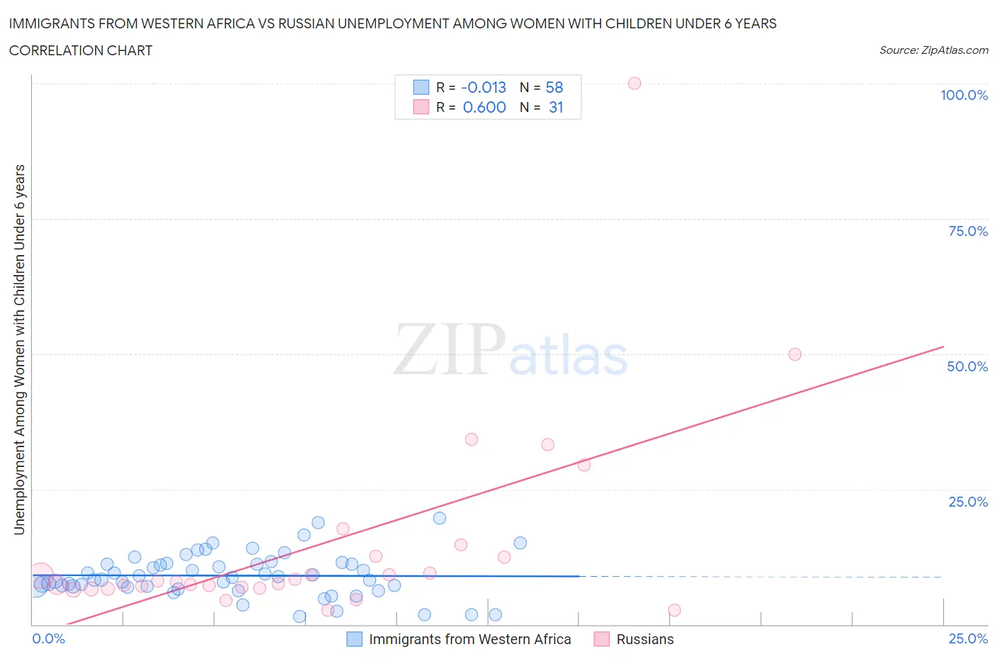 Immigrants from Western Africa vs Russian Unemployment Among Women with Children Under 6 years