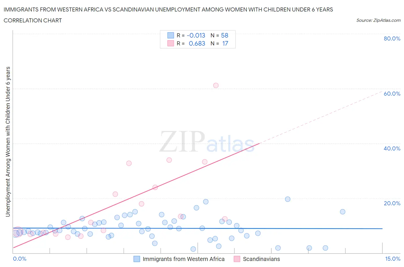 Immigrants from Western Africa vs Scandinavian Unemployment Among Women with Children Under 6 years