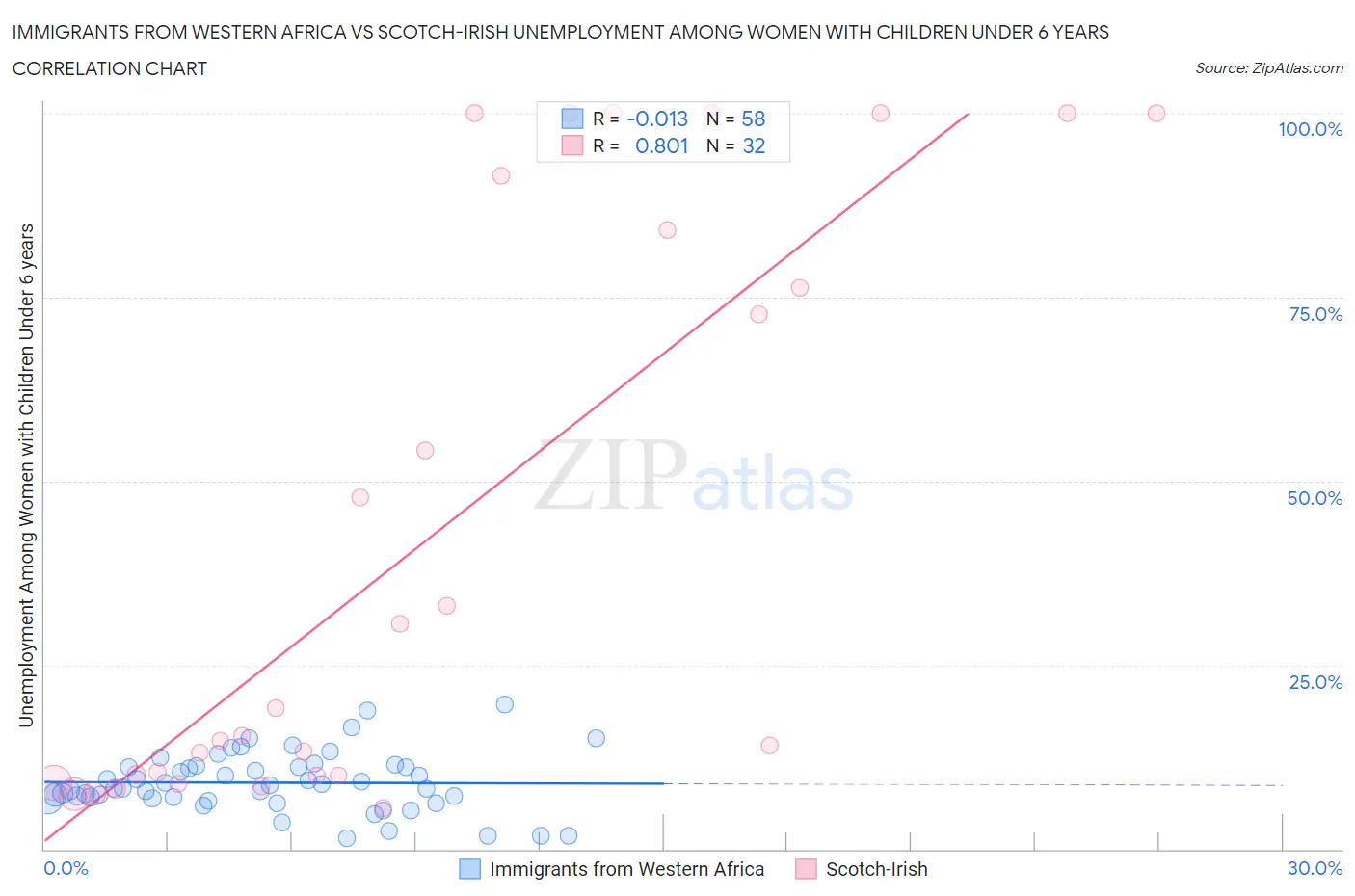 Immigrants from Western Africa vs Scotch-Irish Unemployment Among Women with Children Under 6 years