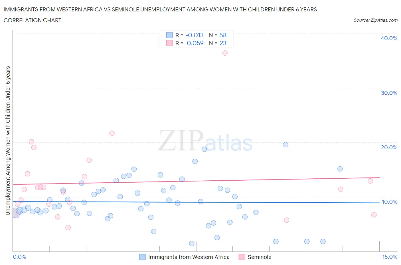 Immigrants from Western Africa vs Seminole Unemployment Among Women with Children Under 6 years