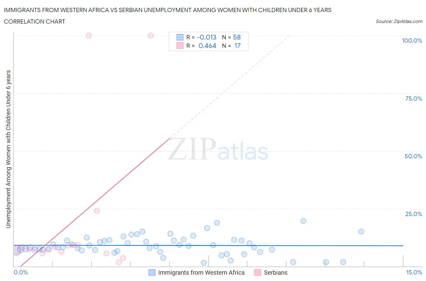 Immigrants from Western Africa vs Serbian Unemployment Among Women with Children Under 6 years