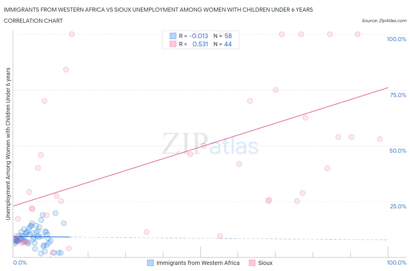 Immigrants from Western Africa vs Sioux Unemployment Among Women with Children Under 6 years