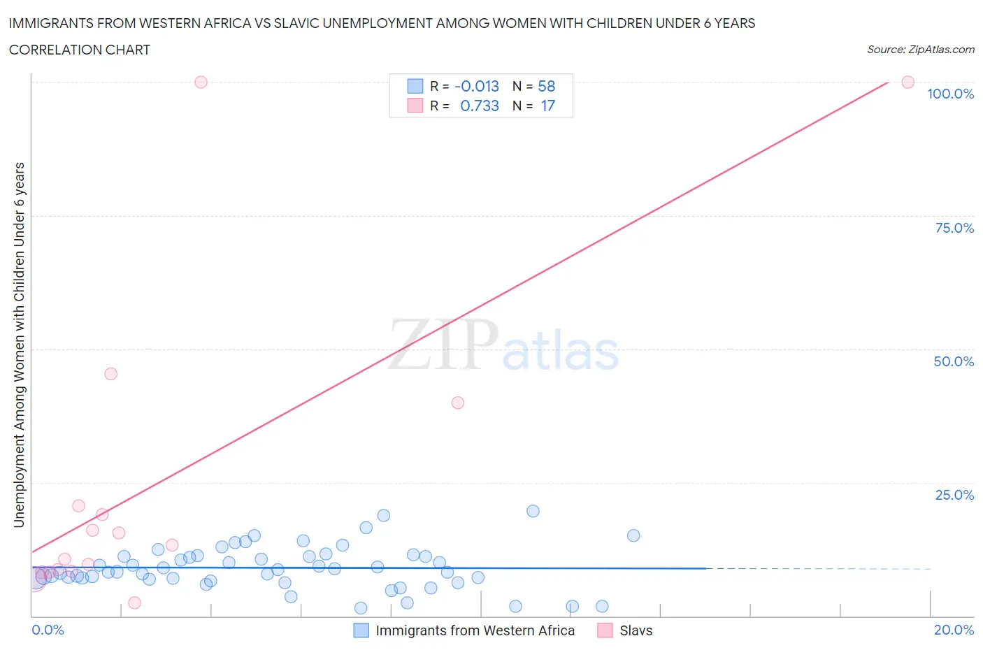 Immigrants from Western Africa vs Slavic Unemployment Among Women with Children Under 6 years